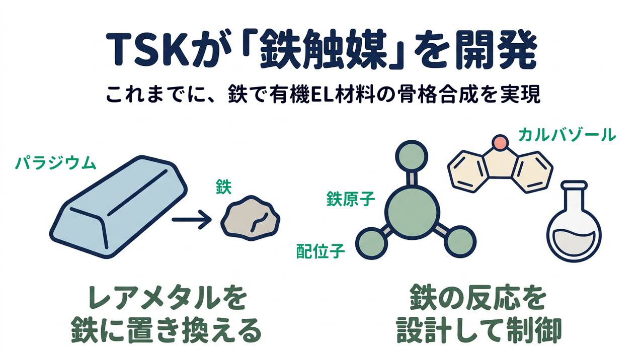 TSKが「鉄触媒」を開発｜これまでに、鉄で有機EL材料の骨格合成を実現｜レアメタルを・鉄に置き換える／鉄の反応を・設計して制御