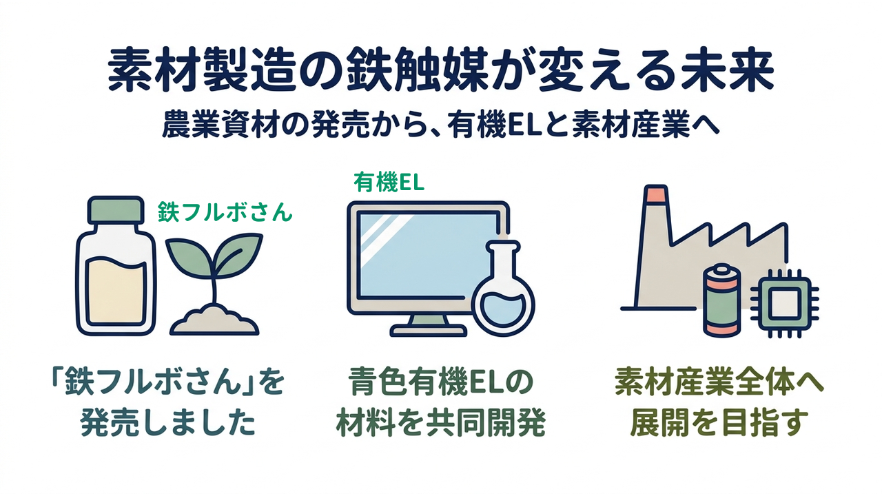 素材製造の鉄触媒が変える未来｜農業資材の発売から、有機ELと素材産業へ｜「鉄フルボさん」を・発売しました／青色有機ELの・材料を共同開発／素材産業全体へ・展開を目指す