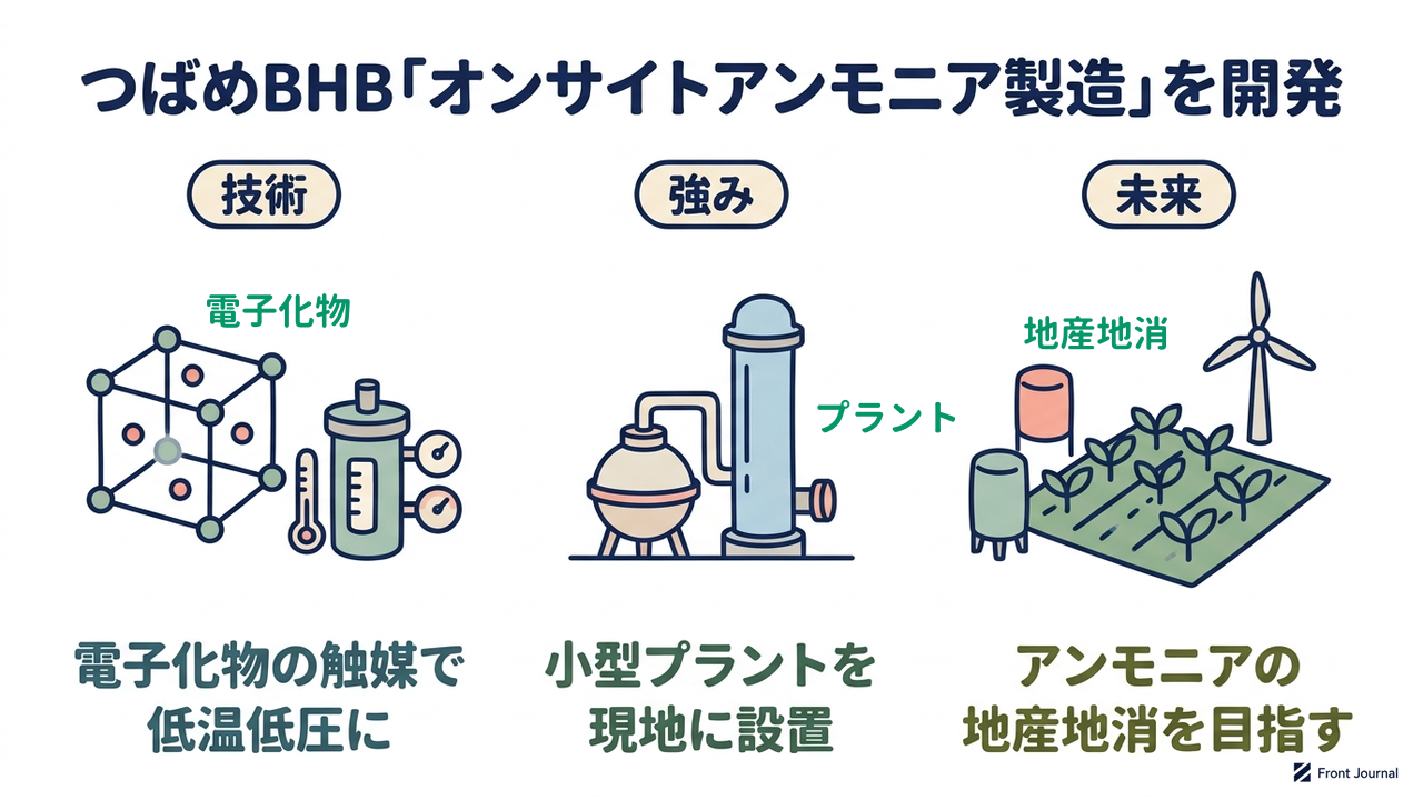 つばめBHB「オンサイトアンモニア製造」を開発