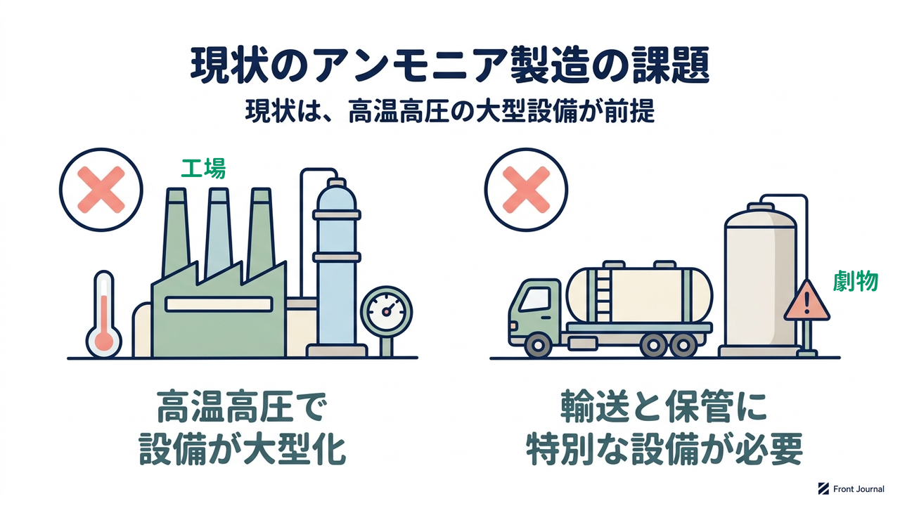 現状のアンモニア製造の課題
