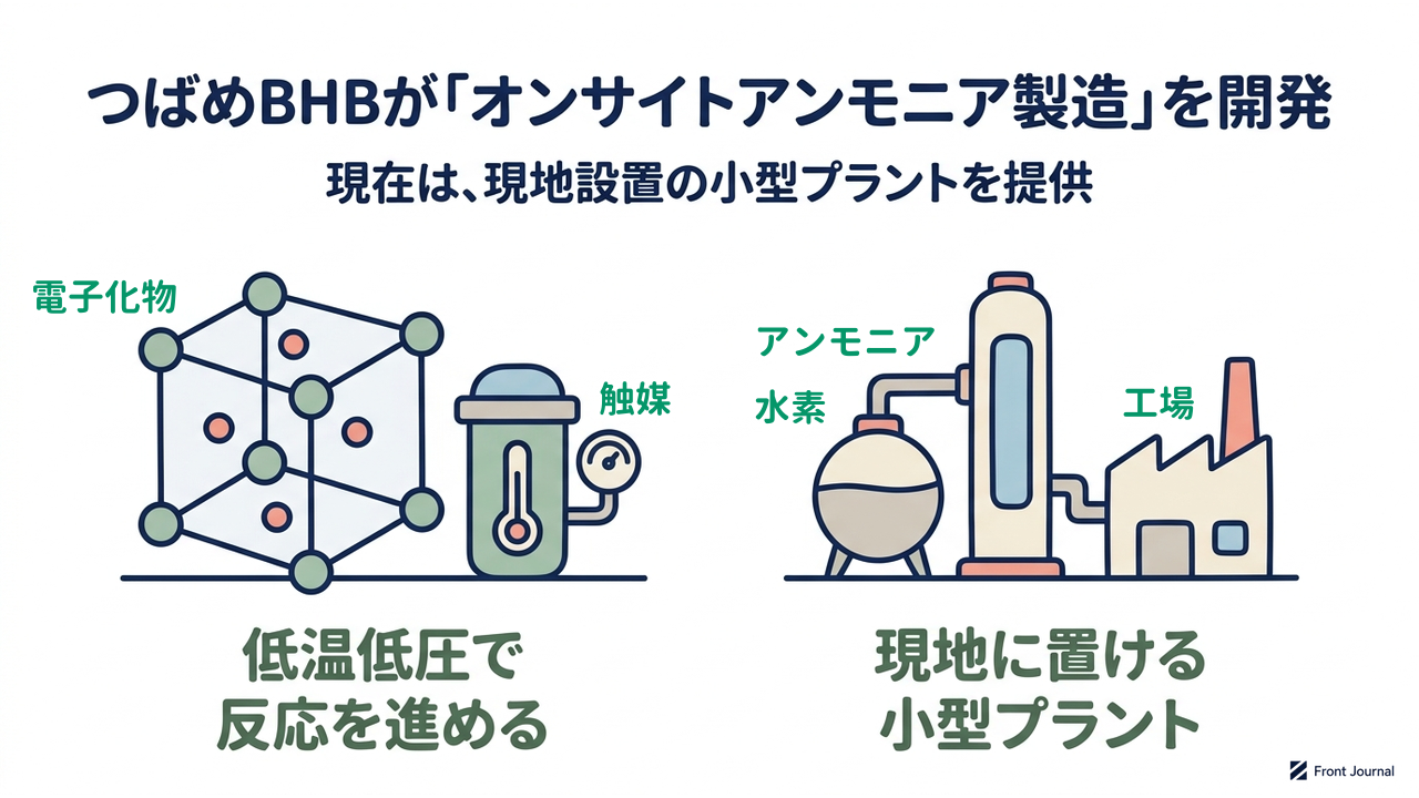 つばめBHBが「オンサイトアンモニア製造」を開発