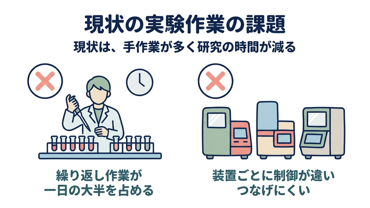 現状の実験現場の課題｜繰り返しの手作業が研究時間を圧迫し、装置ごとに制御が分かれて自動化が広がりにくい