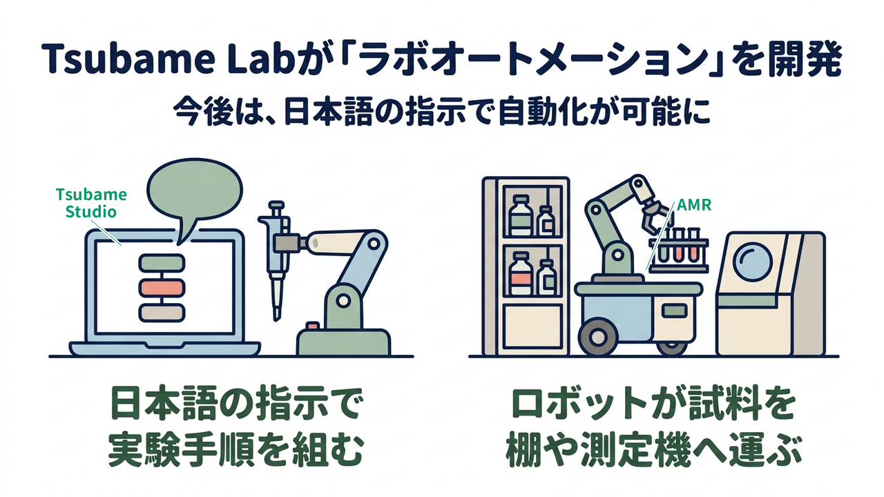 Tsubame Labが「ラボオートメーション」を開発｜日本語の指示で手順を組む制御基盤と、実験台の外まで運ぶ搬送の自動化