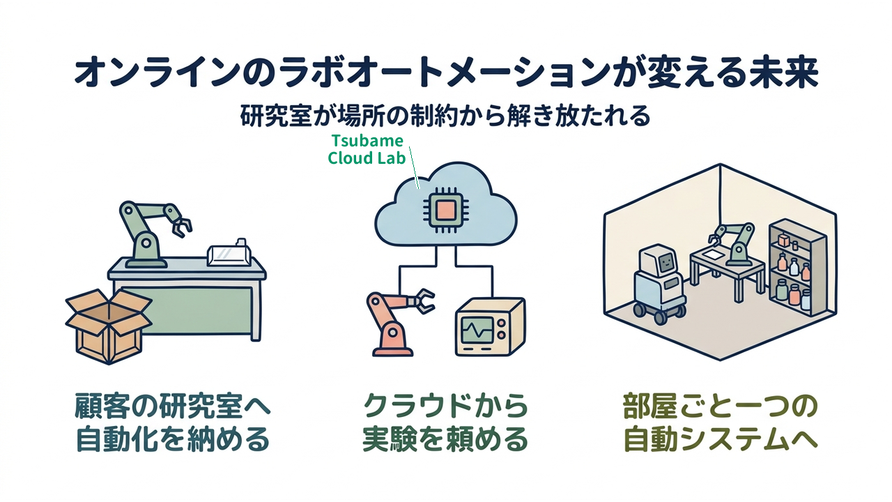 オンラインのラボオートメーションが変える未来｜顧客の研究室へ自動化を納める段階から、クラウドから実験を頼める仕組み、研究室全体の自動化へ