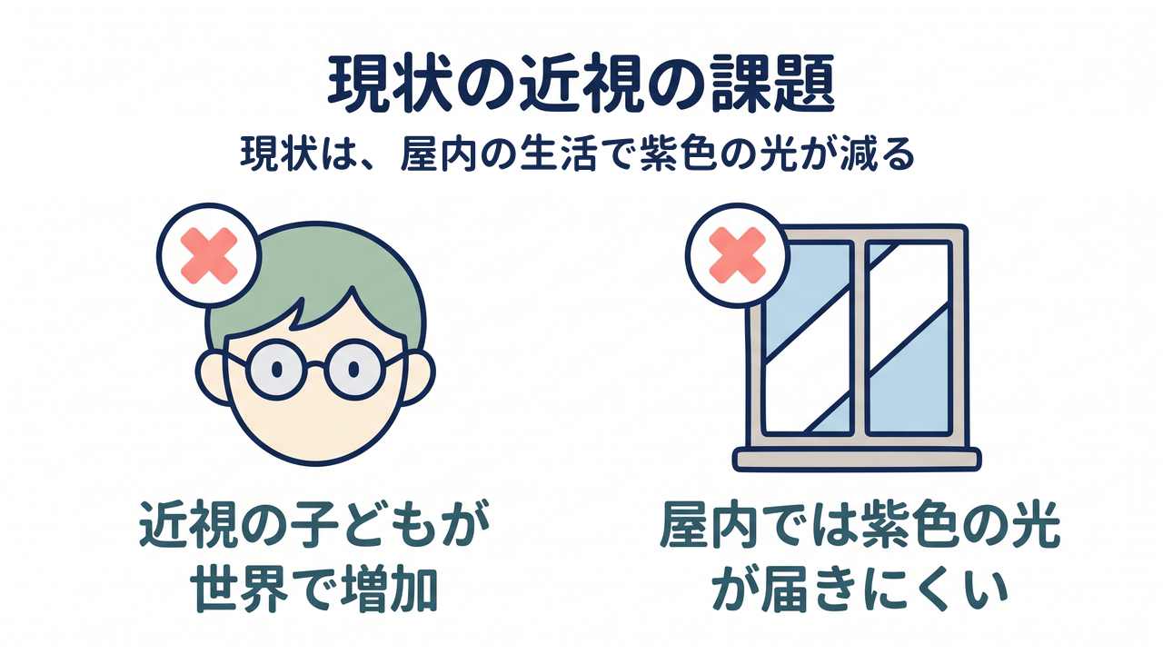 現状の近視の課題｜現状は、屋内の生活で紫色の光が減る／近視の子どもが世界で増加／屋内では紫色の光が届きにくい