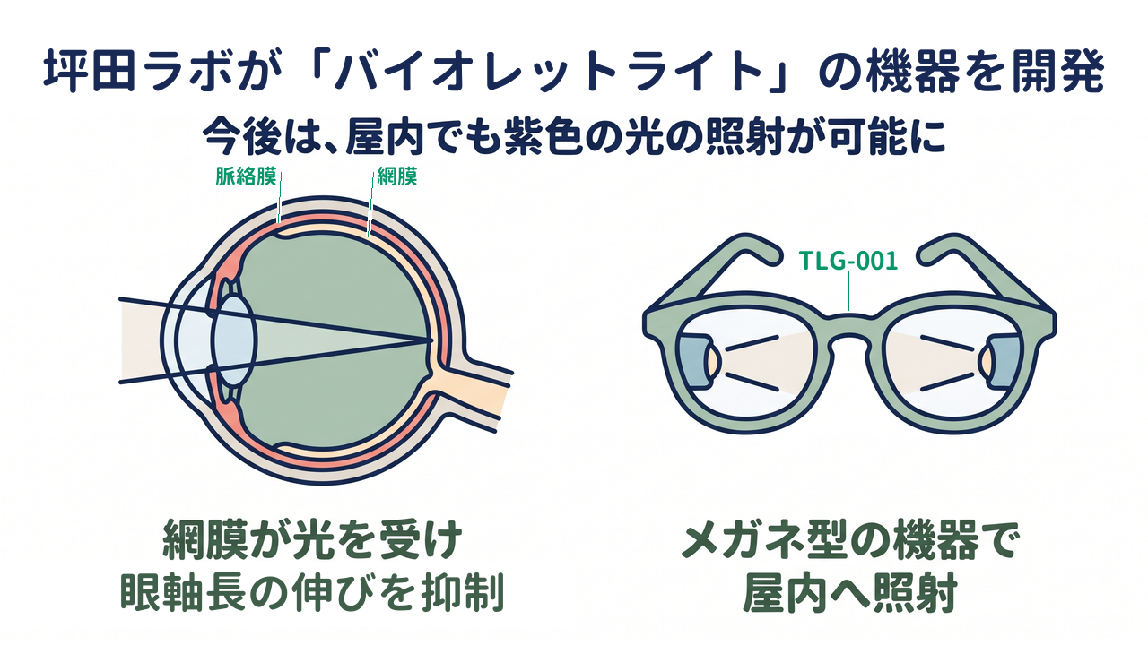 坪田ラボが「バイオレットライト」の機器を開発｜今後は、屋内でも紫色の光の照射が可能に／網膜が光を受け眼軸長の伸びを抑制／メガネ型の機器で屋内へ照射