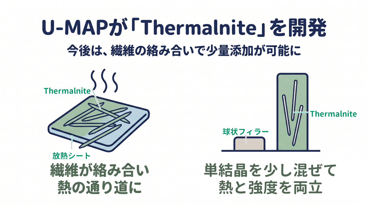 U-MAPが「Thermalnite」を開発|繊維が絡み合い熱の通り道に/単結晶を少し混ぜて熱と強度を両立