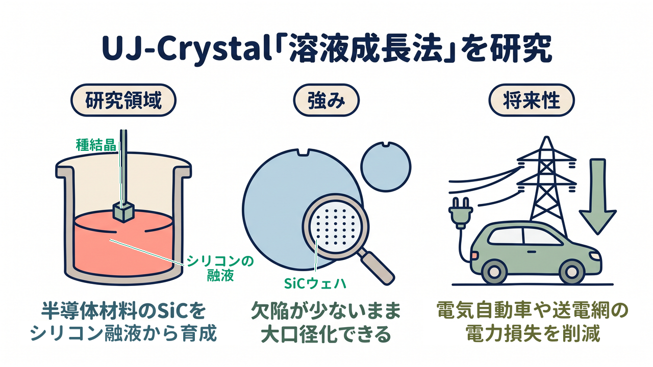 UJ-Crystal|研究領域=半導体材料のSiCをシリコン融液から育成/強み=欠陥が少ないまま大口径化できる/将来性=電気自動車や送電網の電力損失を削減