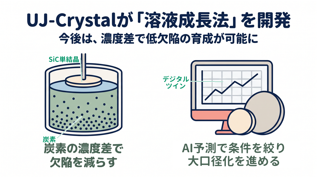 UJ-Crystalが「溶液成長法」を開発|今後は濃度差で低欠陥の育成が可能に/炭素の濃度差で欠陥を減らす/AI予測で条件を絞り大口径化を進める