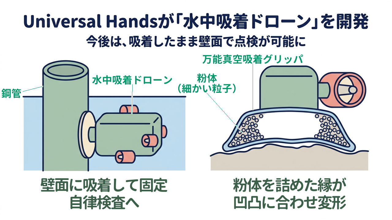 Universal Handsが「水中吸着ドローン」を開発|今後は、吸着したまま壁面で点検が可能に|壁面に機体を吸着・固定し自律検査へ/吸着部の縁が・凹凸面に合わせ変形