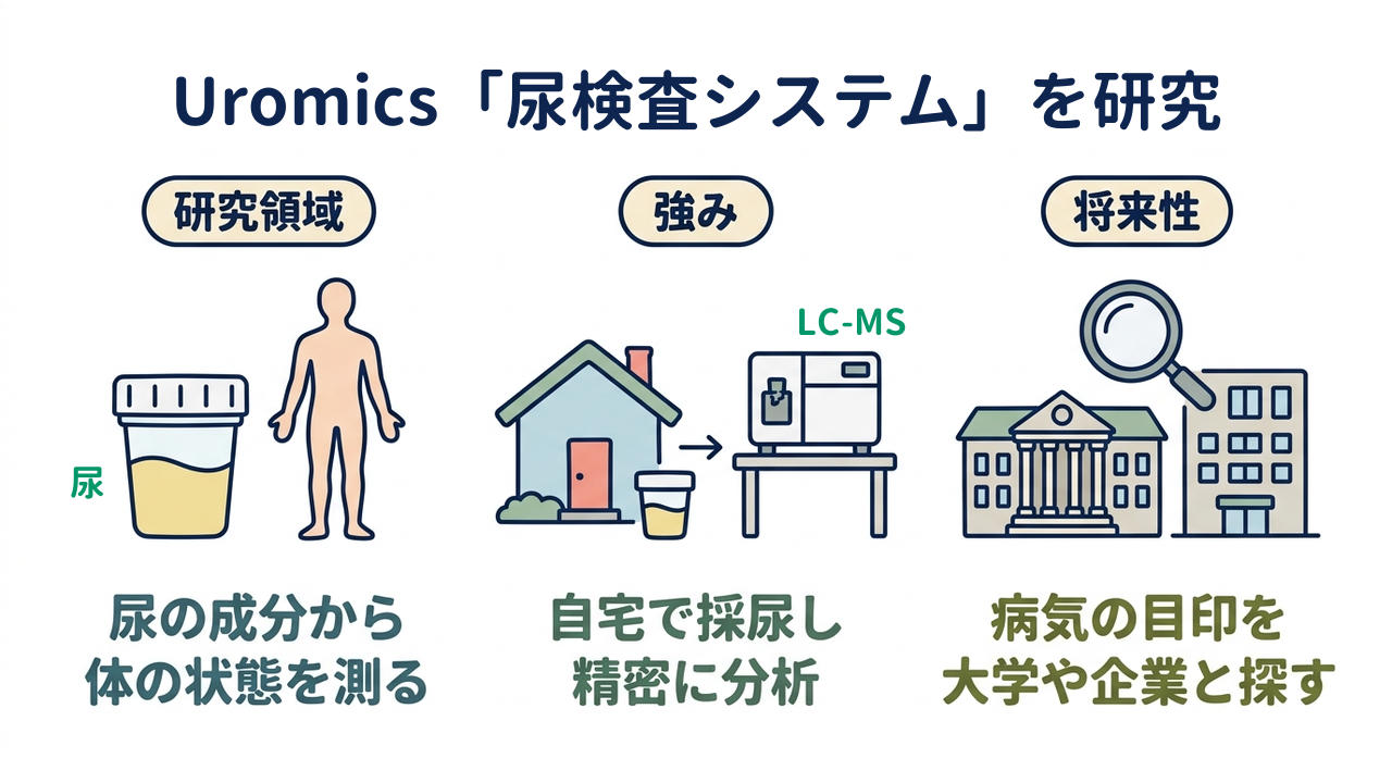 Uromics「尿検査システム」を研究｜研究領域=尿の成分から・体の状態を測る／強み=自宅で採尿し・精密に分析／将来性=病気の目印を・大学や企業と探す