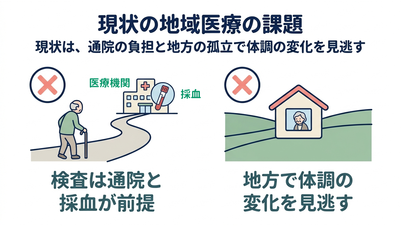 現状の地域医療の課題｜現状は、通院の負担と地方の孤立で体調の変化を見逃す｜検査は通院と・採血が前提／地方で体調の・変化を見逃す