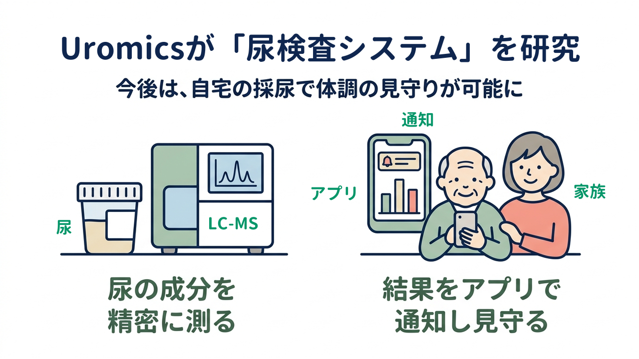 Uromicsが「尿検査システム」を研究｜今後は、自宅の採尿で体調の見守りが可能に｜尿の成分を・精密に測る／結果をアプリで・通知し見守る