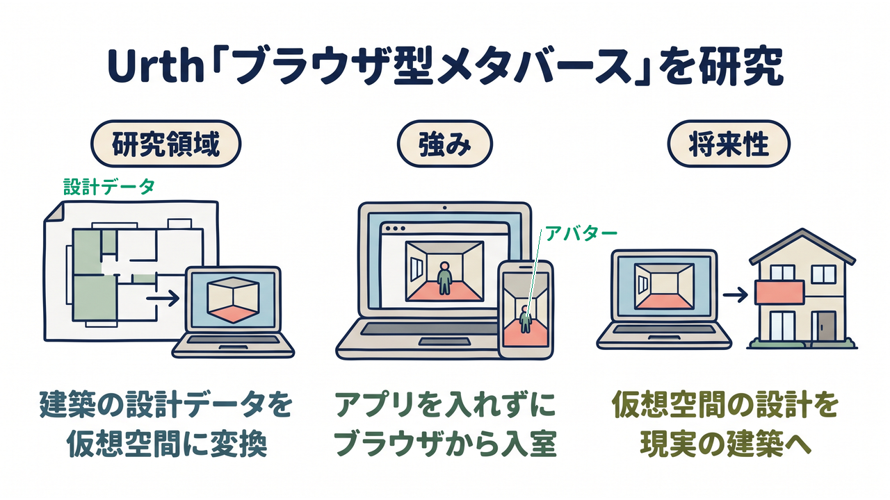 Urth「ブラウザ型メタバース」を研究｜研究領域=建築の設計データを・仮想空間に変換／強み=アプリを入れずに・ブラウザから入室／将来性=仮想空間の設計を・現実の建築へ