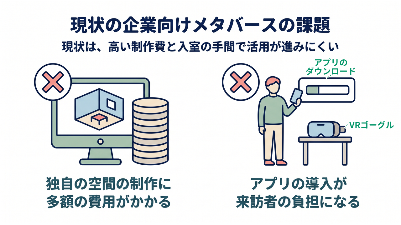 現状の企業向けメタバースの課題｜現状は、高い制作費と入室の手間で活用が進みにくい｜独自の空間の制作に・多額の費用がかかる／アプリの導入が・来訪者の負担になる