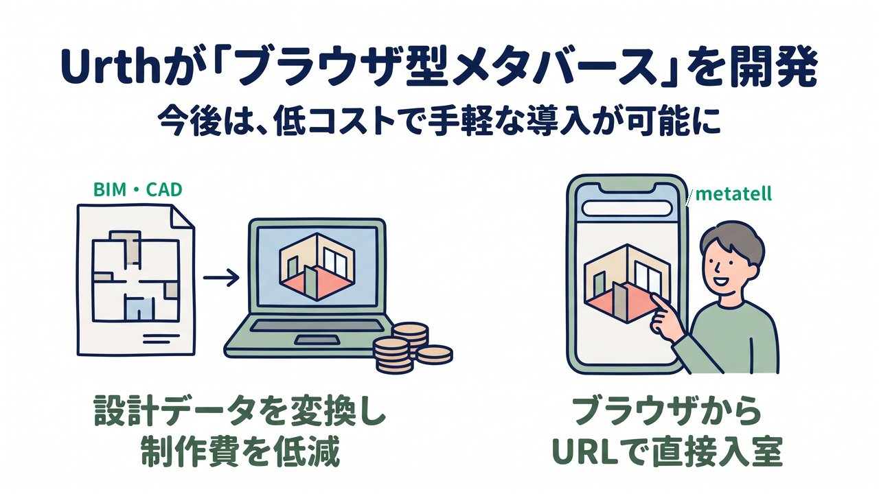 Urthが「ブラウザ型メタバース」を開発｜今後は、低コストで手軽な導入が可能に｜設計データを変換し・制作費を低減／ブラウザから・URLで直接入室