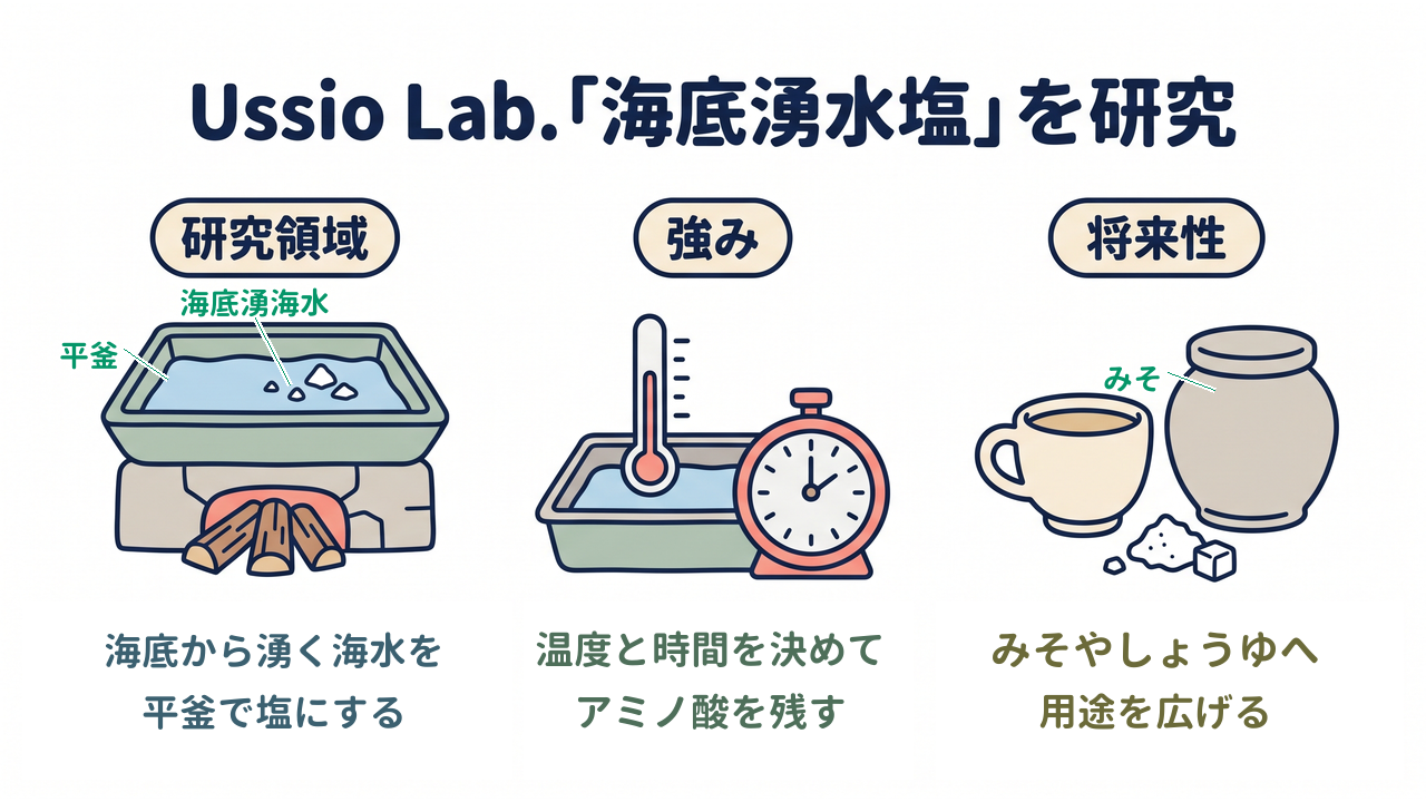 Ussio Lab.「海底湧水塩」を研究|研究領域=海底から湧く海水を平釜で塩にする/強み=加熱の温度と時間を決める/将来性=発酵食品や飲料へ用途を広げる