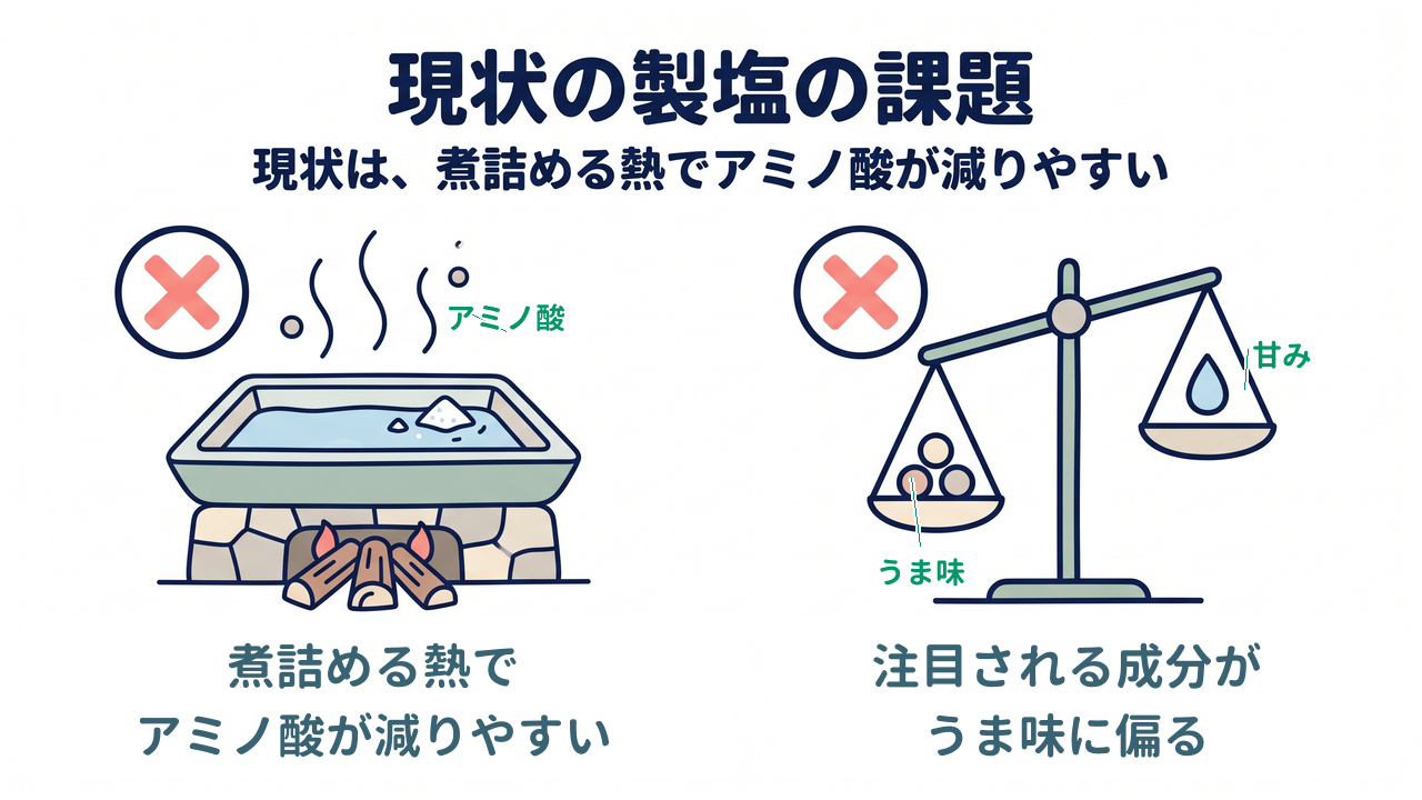 現状の製塩の課題|煮詰める熱でアミノ酸が減る/うま味の側に偏りがち