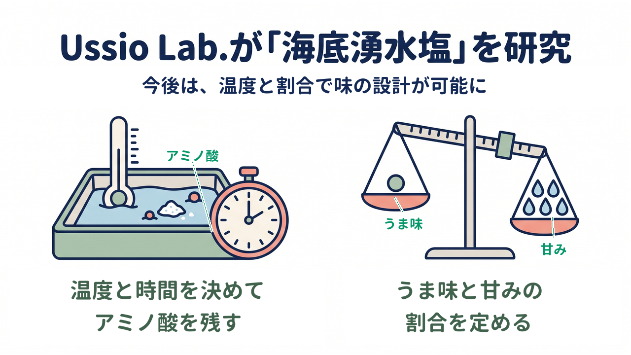 Ussio Lab.が「海底湧水塩」を研究|加熱の温度と時間を決めてアミノ酸を残す/うま味と甘みのアミノ酸を比で設計する