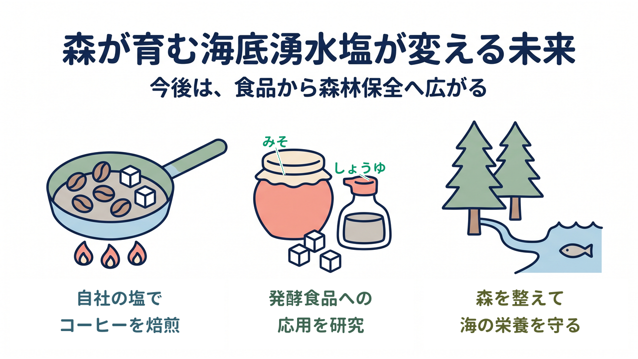 森が育む海底湧水塩が変える未来|その塩でコーヒーの生豆を焙煎する/みそやしょうゆへの応用を研究/森を整えて海の栄養を守る