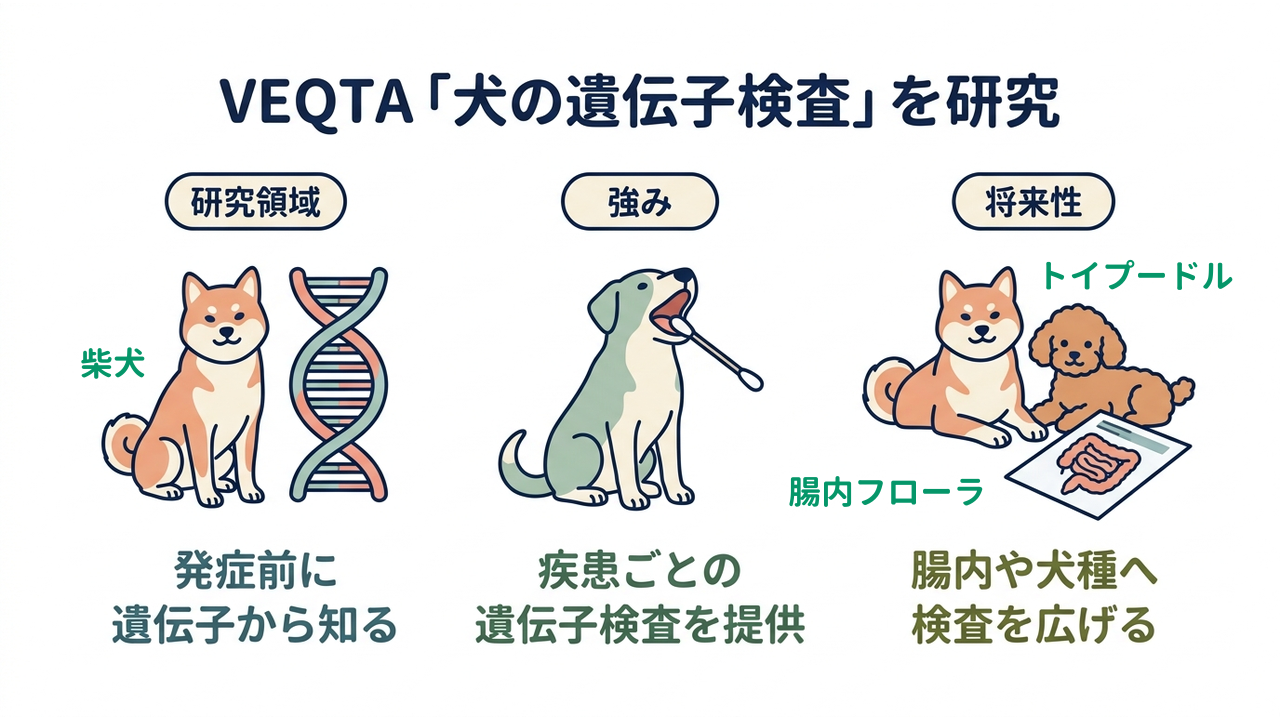 VEQTA「犬の遺伝子検査」を研究