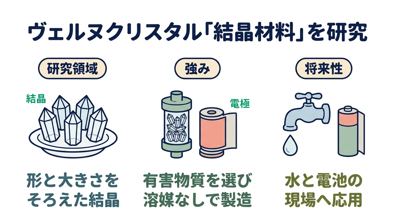 ヴェルヌクリスタル「結晶材料」を研究｜研究領域=形と大きさを・そろえた結晶／強み=有害物質を選び・溶媒なしで製造／将来性=水と電池の・現場へ応用