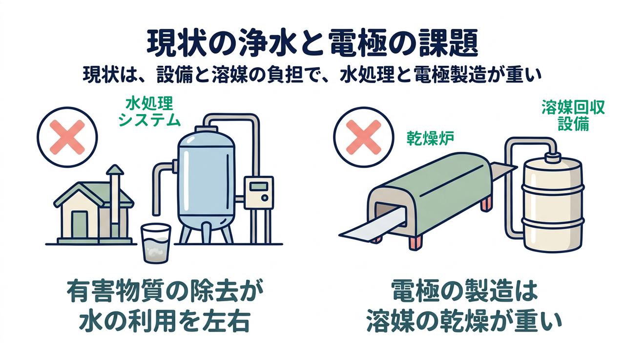 現状の浄水と電極の課題｜現状は、設備と溶媒の負担で、水処理と電極製造が重い｜有害物質の除去が・水の利用を左右／電極の製造は・溶媒の乾燥が重い