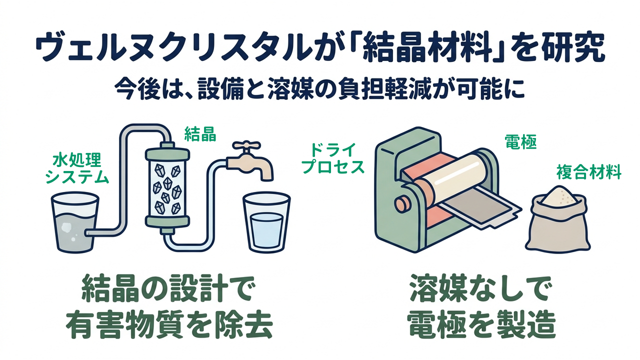 ヴェルヌクリスタルが「結晶材料」を研究｜今後は、設備と溶媒の負担軽減が可能に｜結晶の設計で・有害物質を除去／溶媒なしで・電極を製造