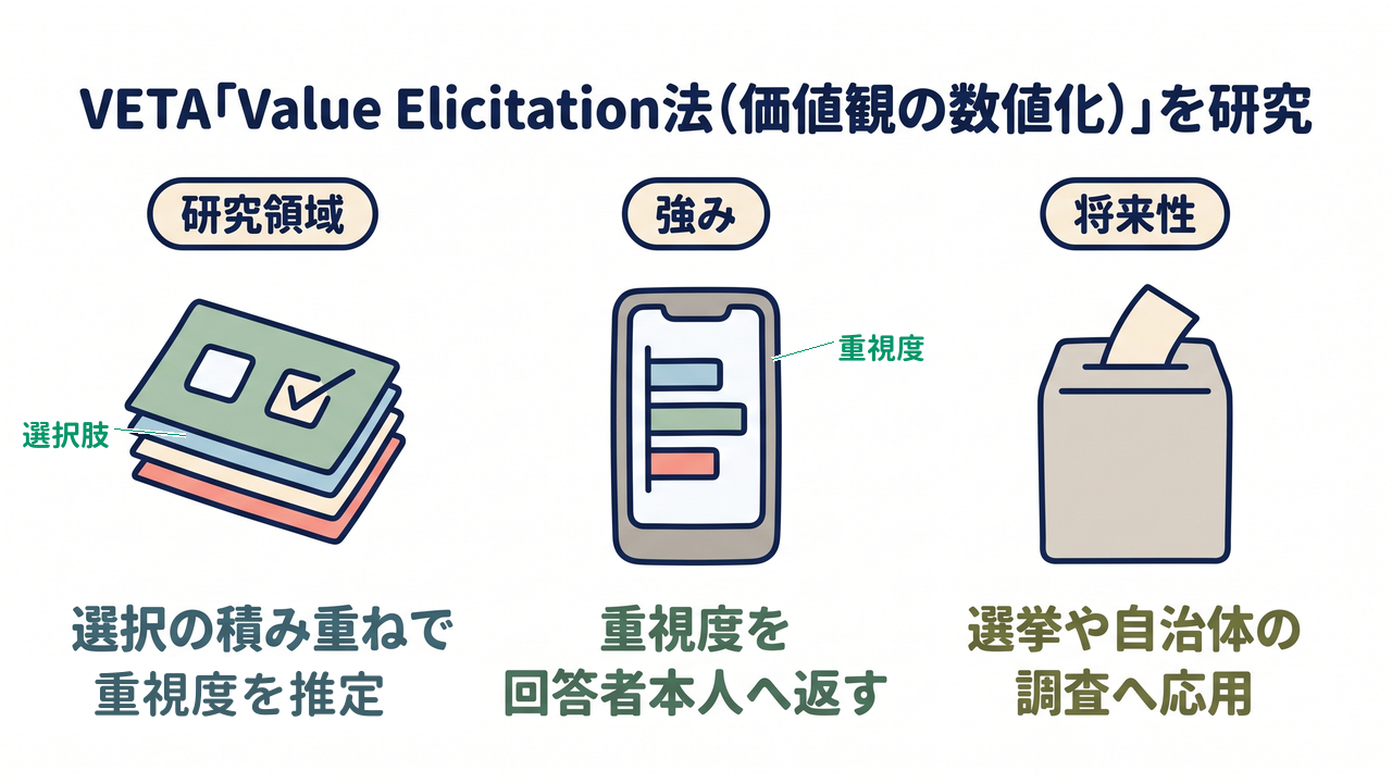VETA「Value Elicitation法」を研究。図では言い換えとして価値観の数値化を併記｜研究領域=選択の積み重ねで重視度を推定／強み=重視度を回答者本人へ返す／将来性=選挙や自治体の調査へ応用