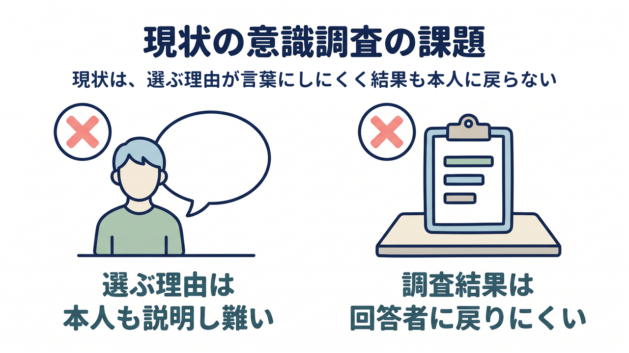 現状の意識調査の課題｜選ぶ理由は本人も説明し難い／調査結果は回答者に戻りにくい