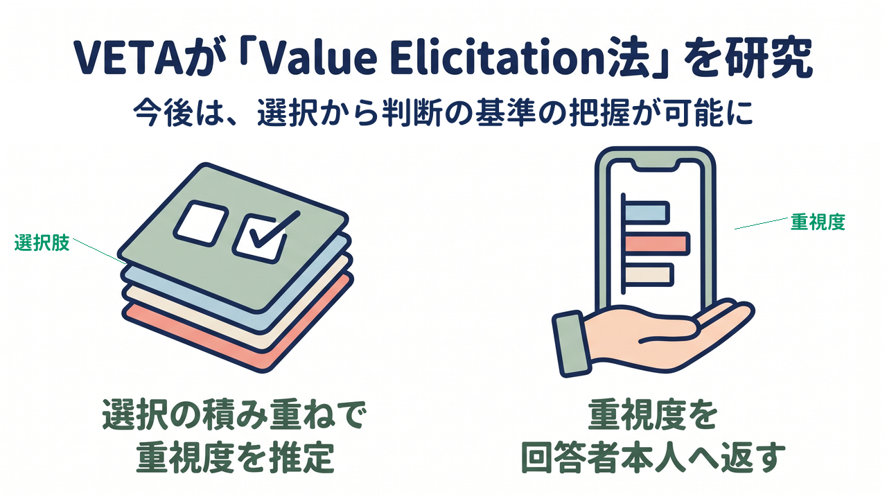 VETAが「Value Elicitation法」を研究｜選択の積み重ねで重視度を推定／重視度を回答者本人へ返す