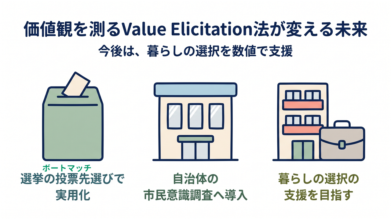価値観を測るValue Elicitation法が変える未来｜選挙の投票先選びで実用化／自治体の市民意識調査へ導入／暮らしの選択の支援を目指す