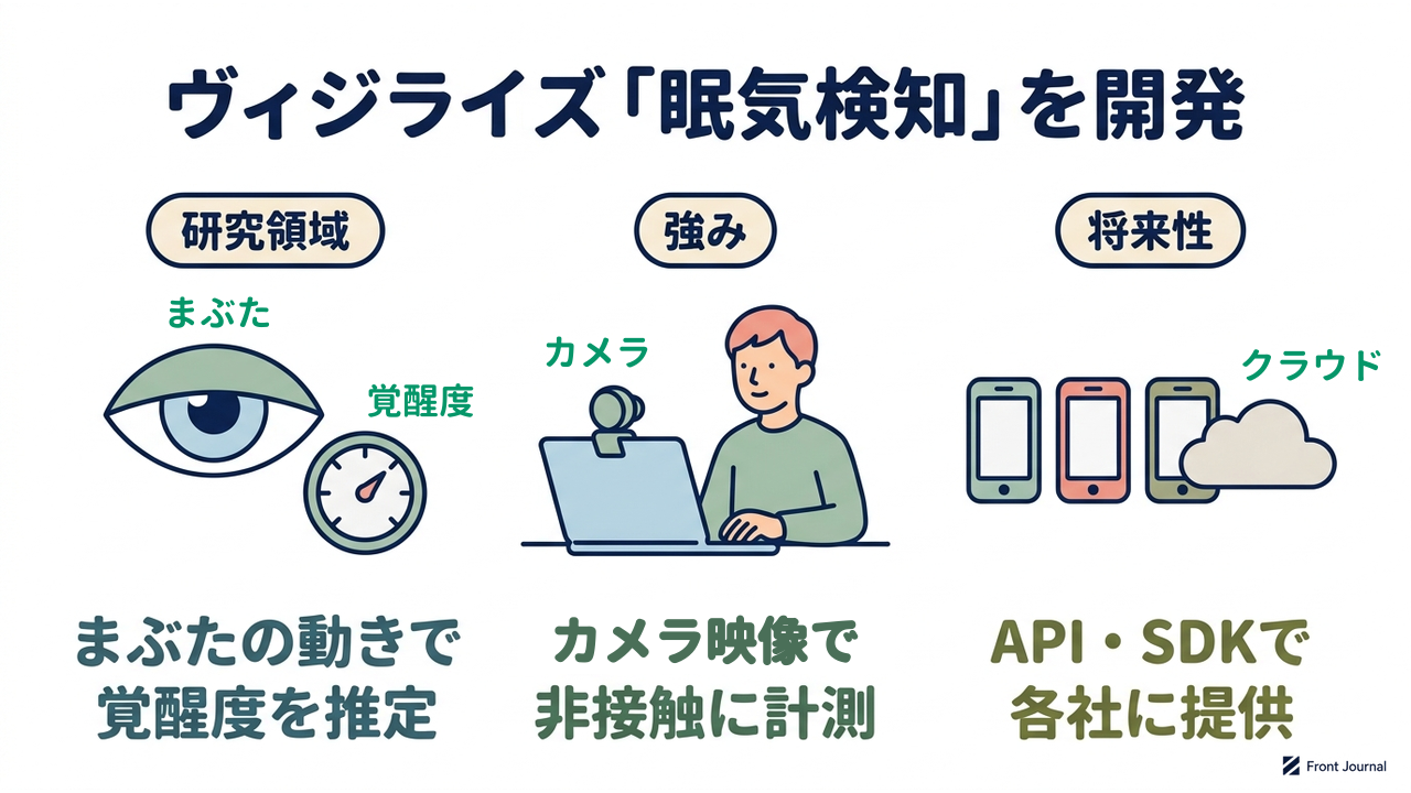 ヴィジライズ「眠気検知」を開発｜左は目とメーターの絵で、まぶたの動きから覚醒度を推定する。中央はカメラ付きパソコンを使う人の絵で、カメラ映像から非接触で計測する。右はスマートフォン3台とクラウドの絵で、API・SDKで各社に提供する
