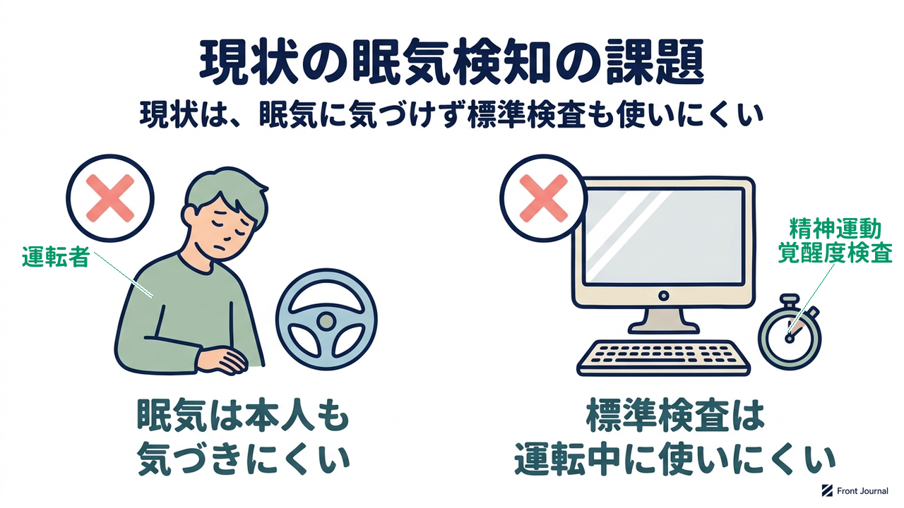 現状の眠気検知の課題｜現状は、眠気に気づけず標準検査も使いにくい。左は眠そうな運転者とハンドルの絵で、眠気は本人も気づきにくい。右はパソコンとストップウォッチの絵で、標準検査の精神運動覚醒度検査（PVT）は運転中に使いにくい