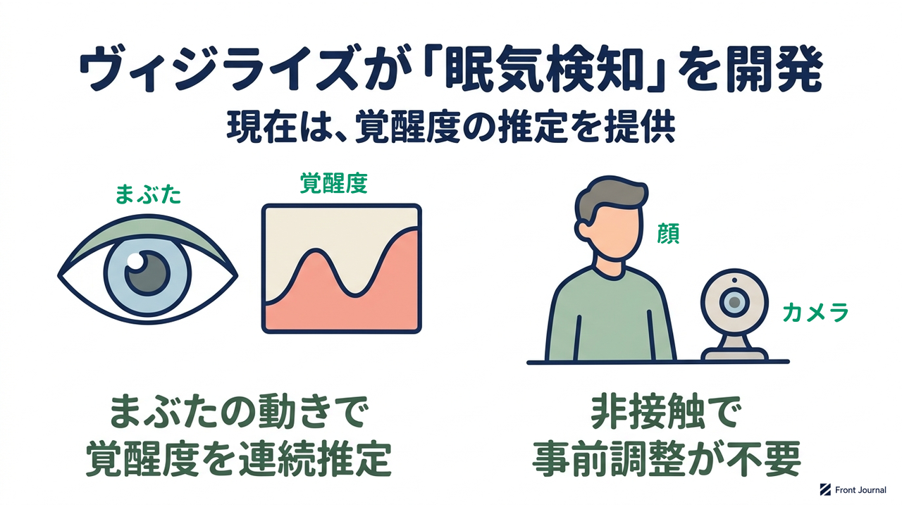ヴィジライズが「眠気検知」を開発｜現在は、覚醒度の推定を提供。左は目と覚醒度のグラフの絵で、まぶたの動きで覚醒度を連続推定する。右は人物とカメラの絵で、非接触で事前調整が不要