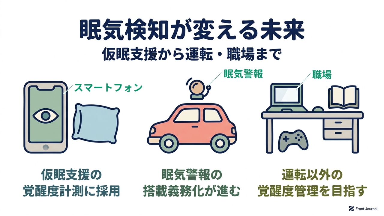 眠気検知が変える未来｜仮眠支援から運転・職場まで。左はスマートフォンと枕の絵で、仮眠支援の覚醒度計測に採用。中央は警報ベルを載せた車の絵で、眠気警報の搭載義務化が進む。右は机の上のパソコンと本、机の下のゲームコントローラーの絵で、運転以外の覚醒度管理を目指す