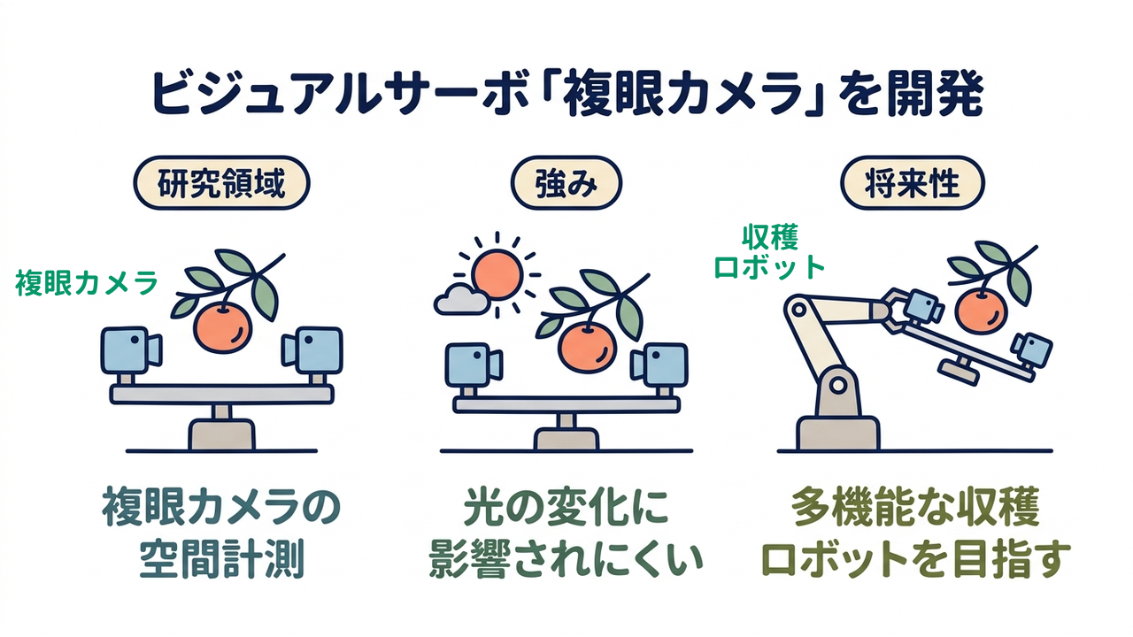 ビジュアルサーボ「複眼カメラ」を開発｜研究領域=複眼カメラの・空間計測／強み=光の変化に・影響されにくい／将来性=多機能な収穫・ロボットを目指す