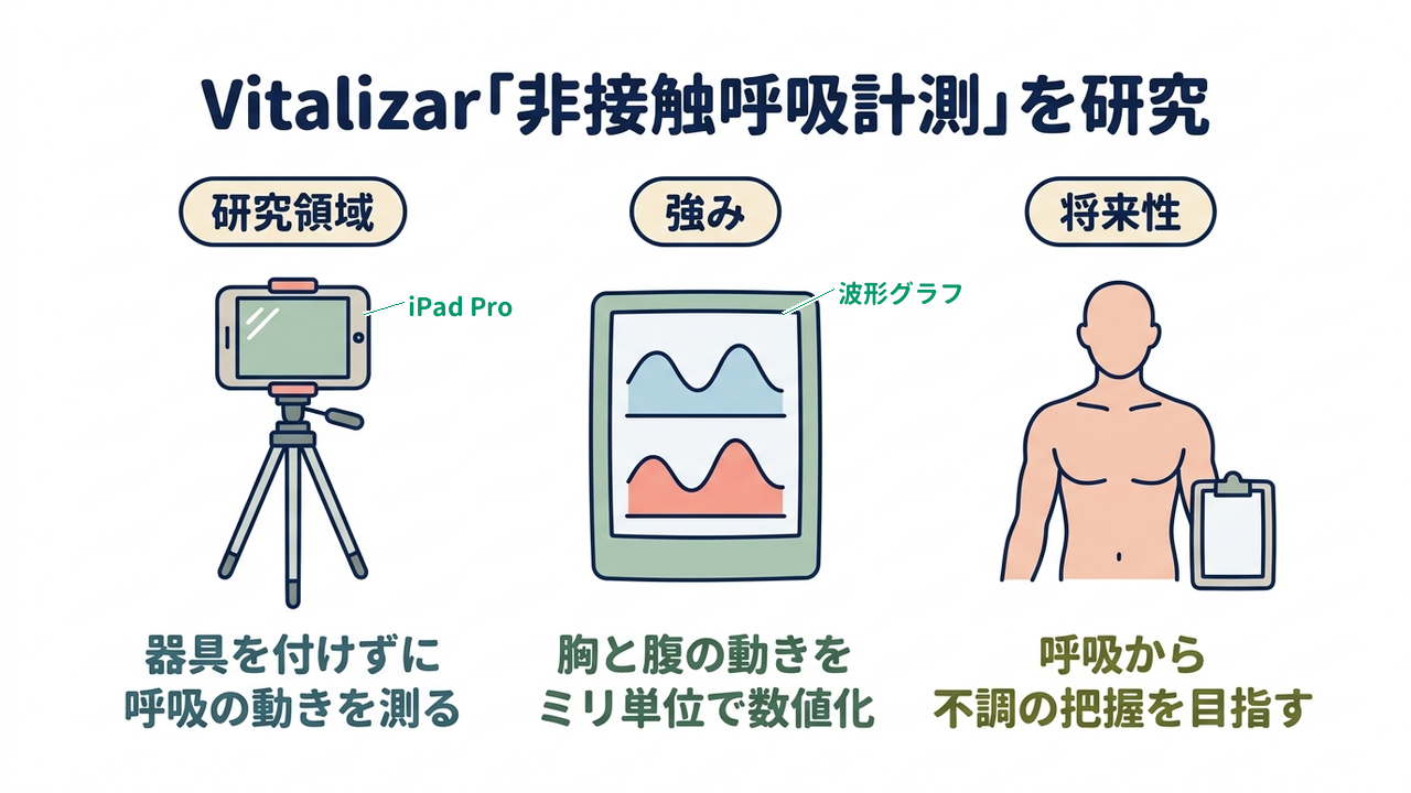 Vitalizar「非接触呼吸計測」を研究|研究領域=器具を付けずに呼吸の動きを測る/強み=胸と腹の動きをミリ単位で数値化/将来性=呼吸から不調の把握を目指す