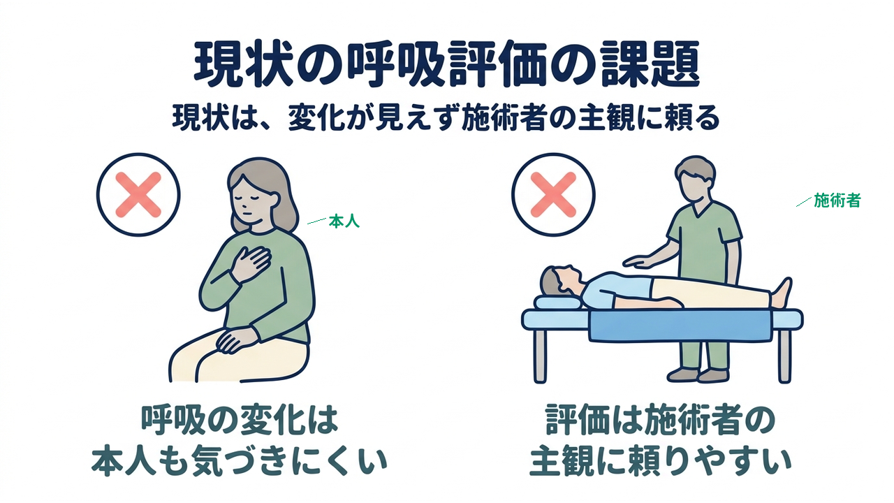 現状の呼吸評価の課題|呼吸の変化は本人も気づきにくい/評価は施術者の主観に頼りやすい