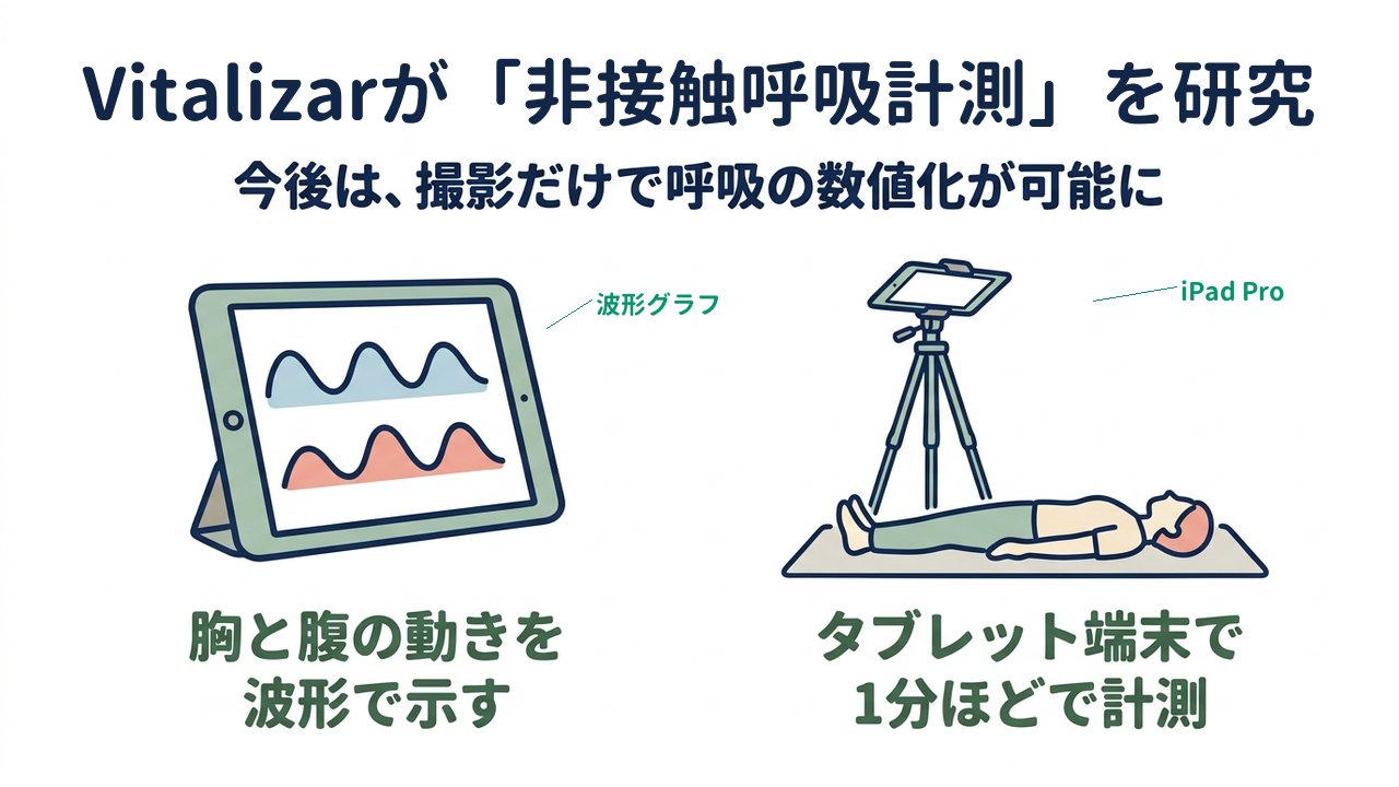 Vitalizarが「非接触呼吸計測」を研究|胸と腹の動きを波形で示す/タブレット端末で1分ほどで計測
