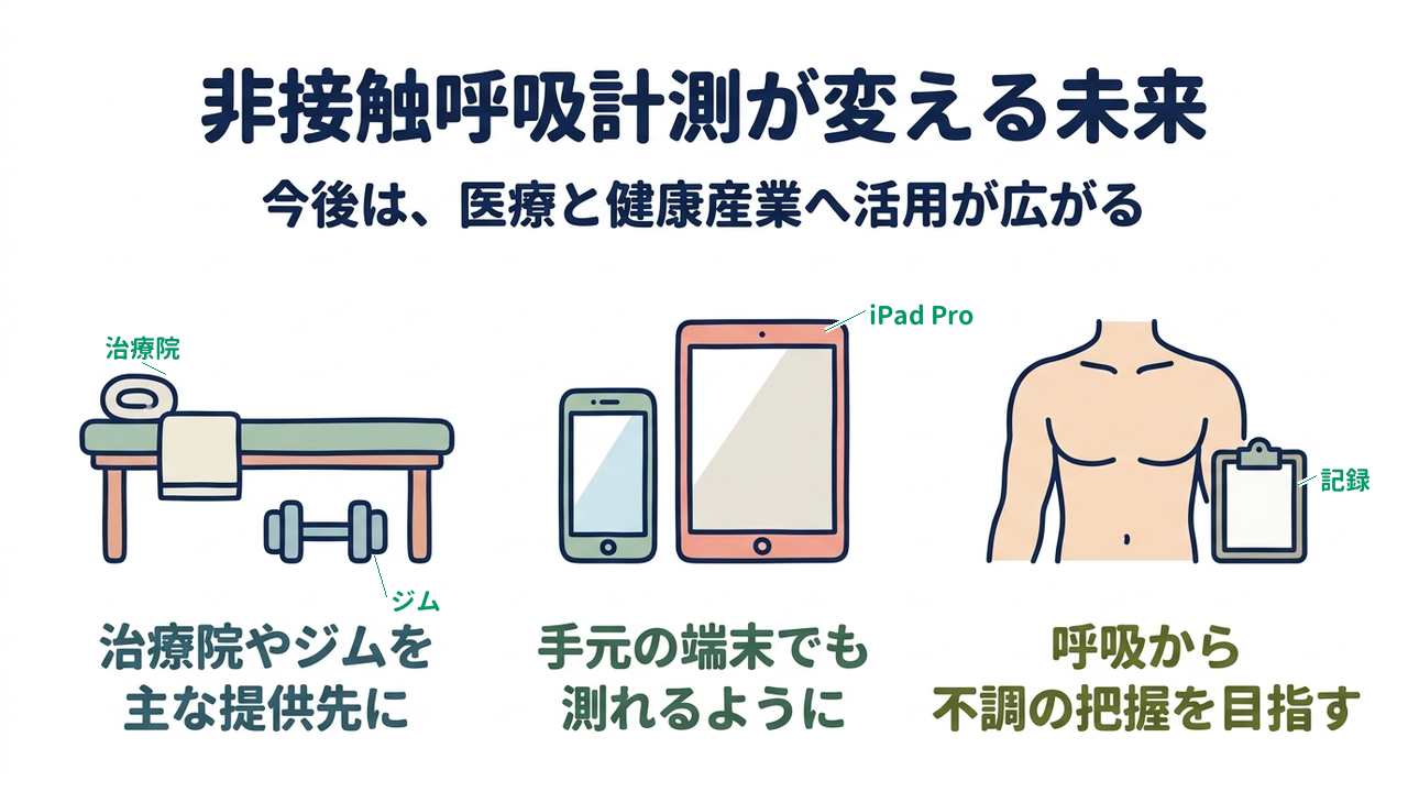 非接触呼吸計測が変える未来|治療院やジムを主な提供先に/手元の端末でも測れるように/呼吸から不調の把握を目指す