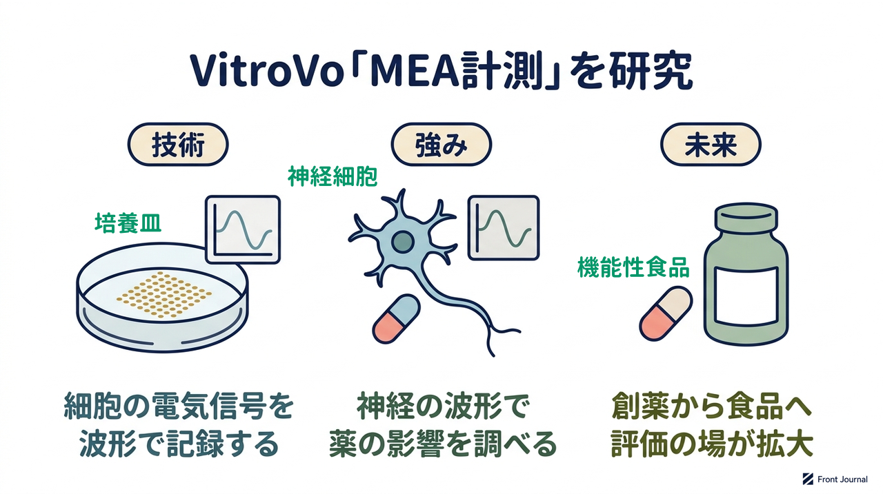 VitroVo「MEA計測」を研究