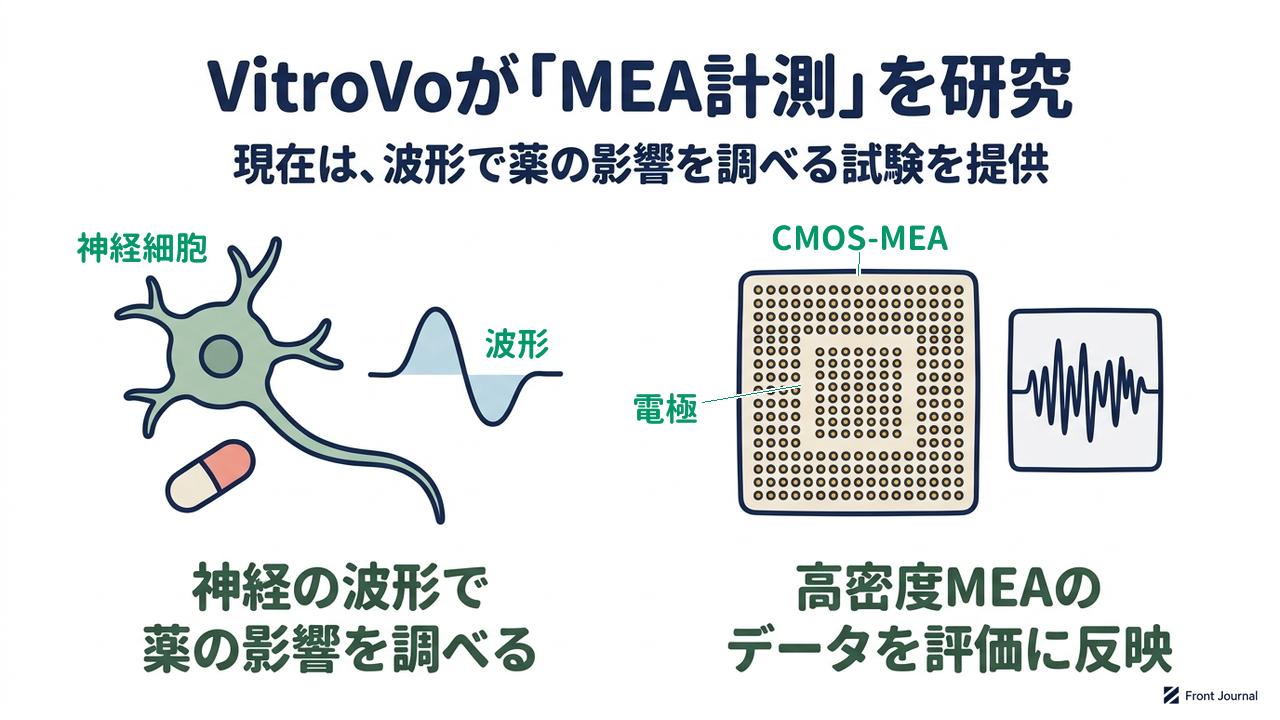 VitroVoが「MEA計測」を研究