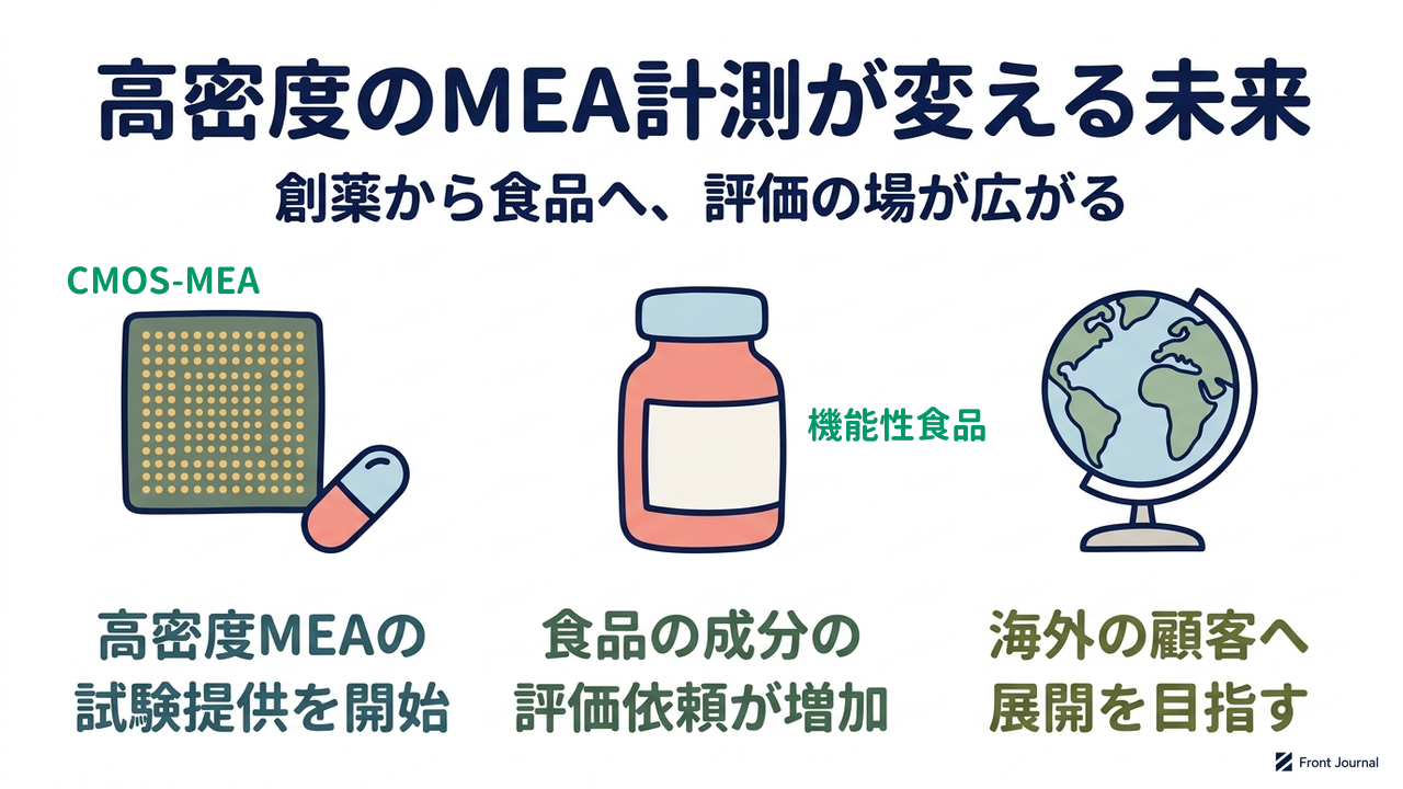 高密度のMEA計測が変える未来