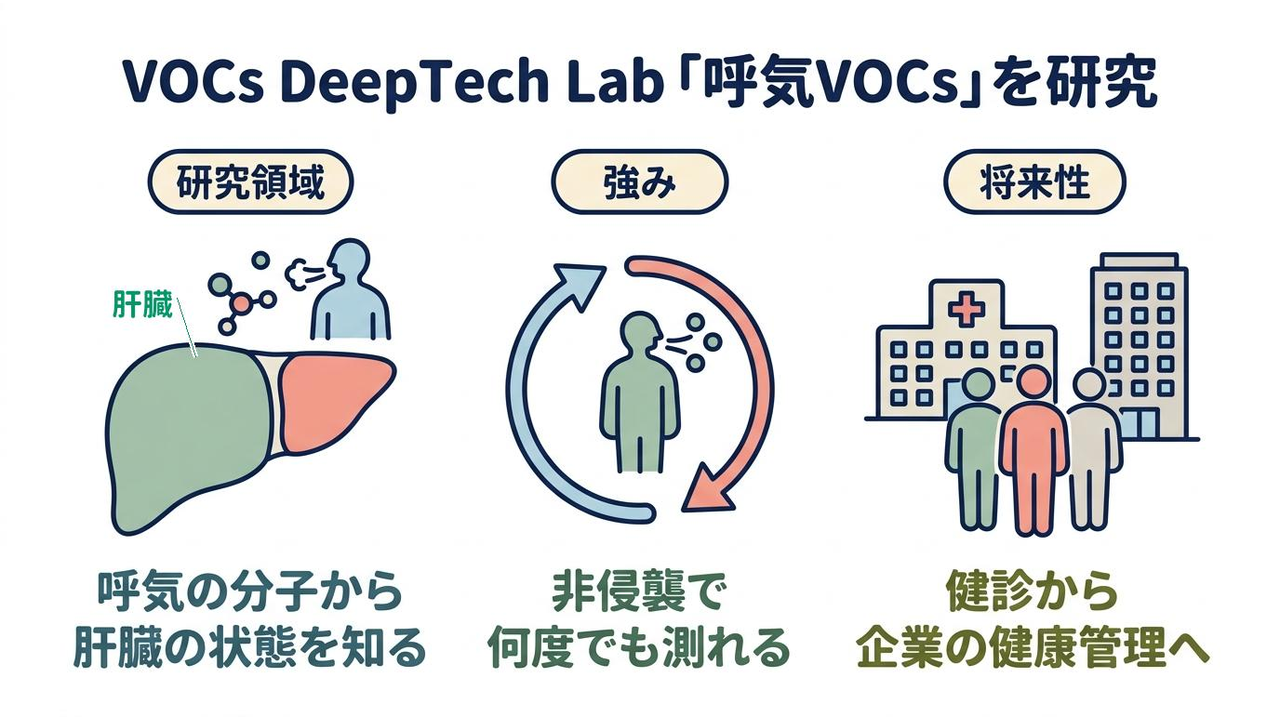 VOCs DeepTech Lab「呼気VOCs」を研究｜研究領域=呼気の分子から肝臓の状態を知る／強み=非侵襲で何度でも測れる／将来性=健診から企業の健康管理へ