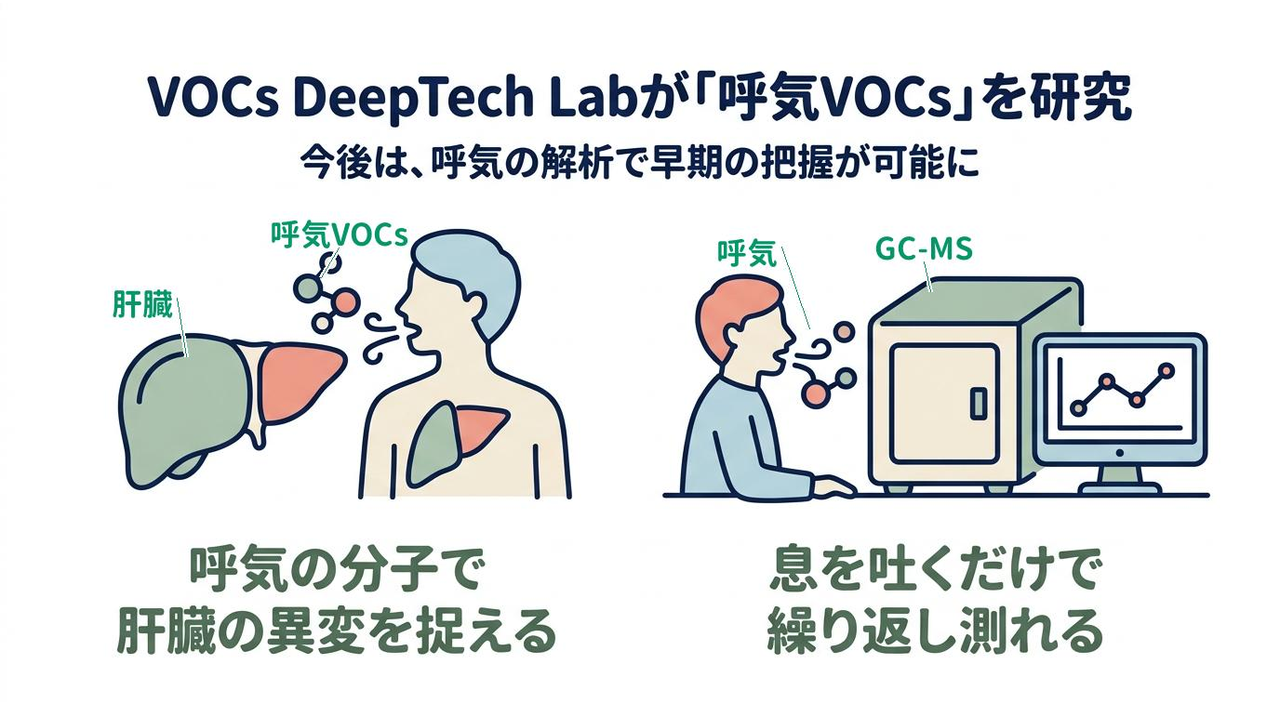 VOCs DeepTech Labが「呼気VOCs」を研究｜今後は、呼気の解析で早期の把握が可能に／呼気の分子で肝臓の異変を捉える／息を吐くだけで繰り返し測れる