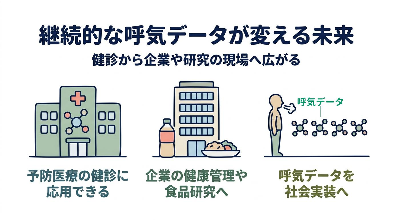継続的な呼気データが変える未来｜健診から企業や研究の現場へ広がる／予防医療の健診に応用できる／企業の健康管理や食品研究へ／呼気データを社会実装へ