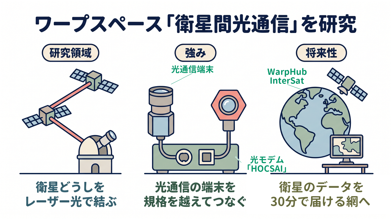 ワープスペース「衛星間光通信」を研究|研究領域=衛星どうしをレーザー光で結ぶ/強み=光通信の端末を規格を越えてつなぐ/将来性=衛星のデータを30分で届ける網へ