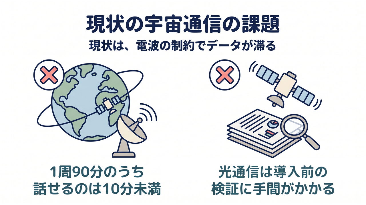 現状の宇宙通信の課題|現状は、電波の制約でデータが滞る|1周90分のうち話せるのは10分未満/光通信は導入前の検証に手間がかかる