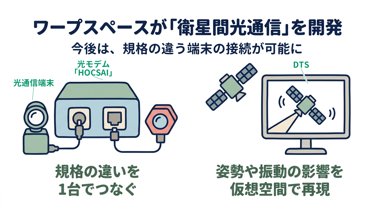 ワープスペースが「衛星間光通信」を開発|今後は、規格の違う端末の接続が可能に|規格の違いを1台でつなぐ/姿勢や振動の影響を仮想空間で再現